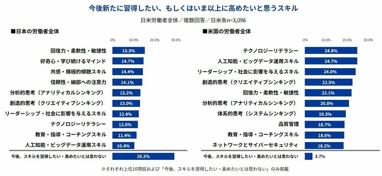 Indeed、「労働者のスキルに関する日米調査」を実施。スキル習得「意欲なし」日本29.3%に対し米国3.7%。企業のスキル習得支援策も、日本は「特になし」22.7% で米国2.0%と大きな差