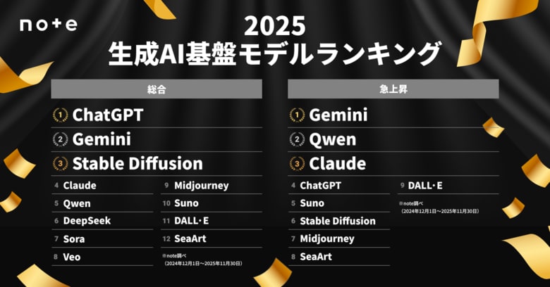 ChatGPTが総合1位、急上昇1位はGemini。noteが「生成AI基盤モデルランキング2025」を発表