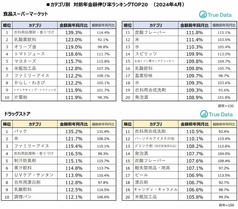 統計開始以降最も暑かった24年4月は夏物商材の売り上げが伸長