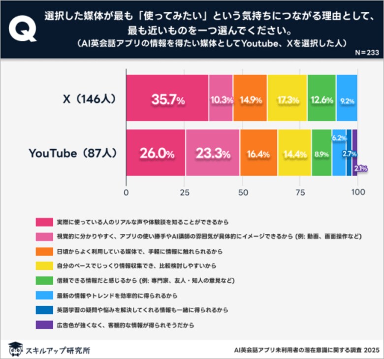 英語の学習頻度が高いほど「料金」より「講師の質」を重視|スキルアップ研究所調査結果