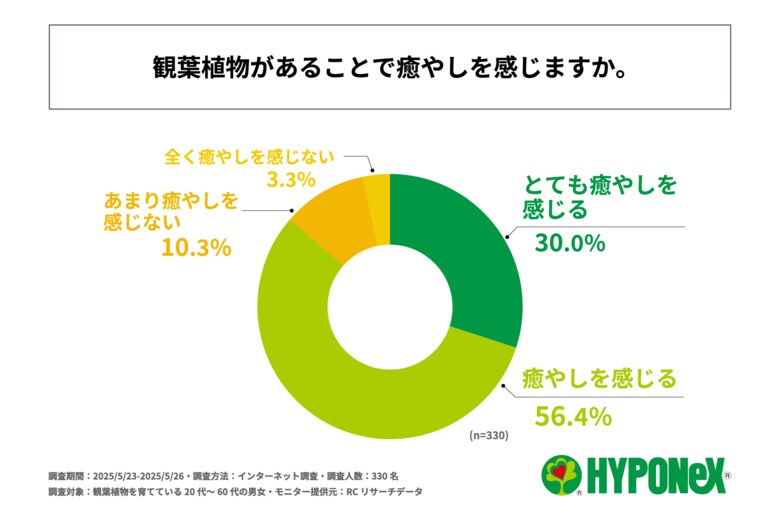 観葉植物を育てている20～60代の男女の約9割が、観葉植物があることで癒やしを感じている！株式会社ハイポネックス ジャパンが「観葉植物」に関する調査を実施！