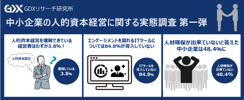 〈中小企業の人的資本経営に関する実態調査 第1弾〉賃上げと共に注目される「人的資本経営」中小企業経営者で人的資本経営について詳細に理解できている経営者はわずか3.8%!人材確保への課題が多い状態に