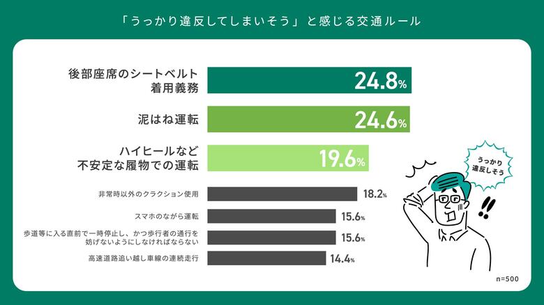 JA共済連 交通ルールの意識調査2025 日常的な運転シーンのなかに潜む「うっかり違反」リスクが明らかに