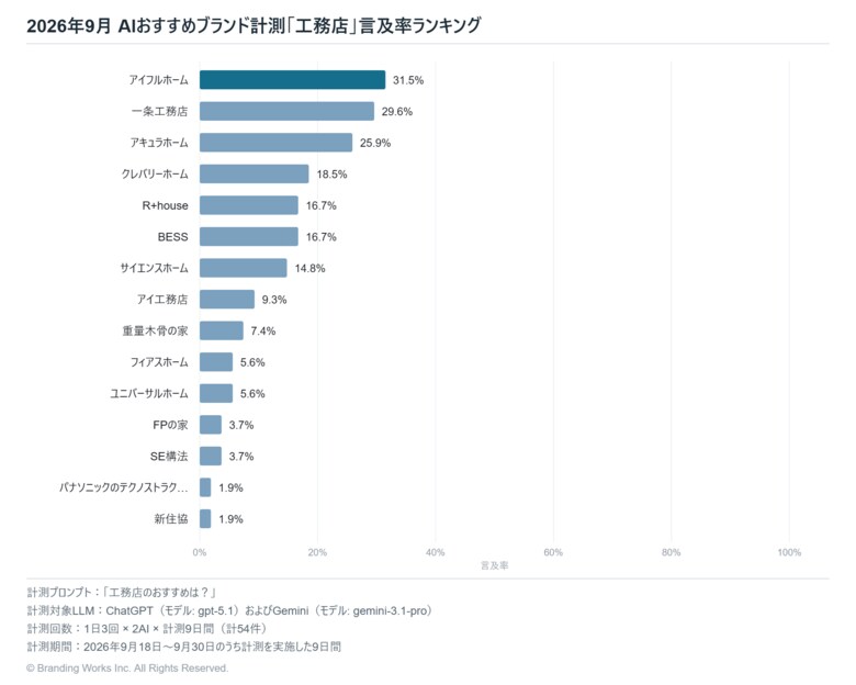 生成AIが選ぶ「工務店」、1位はアイフルホーム（言及率31.5%）【2026年9月調査】