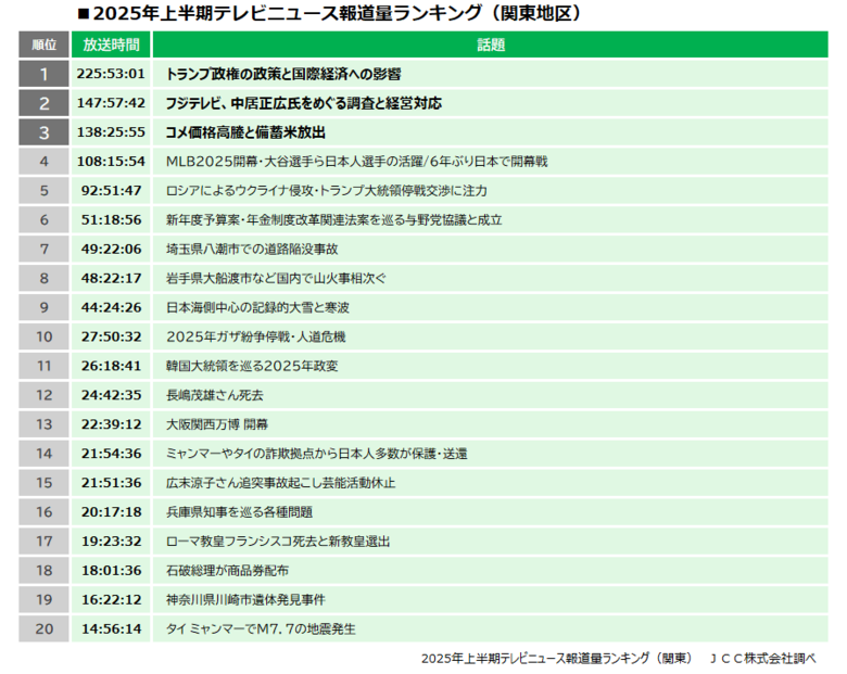 2025年上半期 関東・関西 テレビニュース報道量ランキング