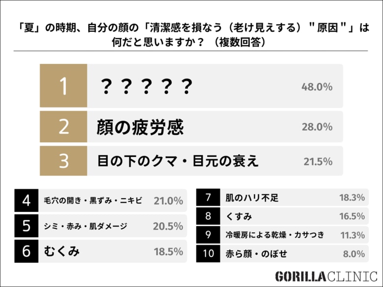 ■【男性世代別／夏時期の外見・内面のコンディション実態調査2026】まもなく猛暑が到来！「冷房漬け・代謝低下」が引き起こす男性の “夏老け顔” 問題とは？