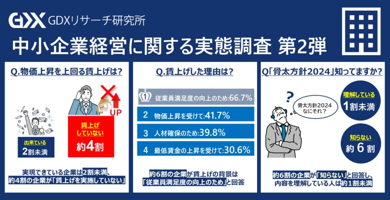 〈中小企業経営に関する実態調査 第2弾〉「骨太方針2024」の認知度に課題約6割の中小企業が「知らない」と回答