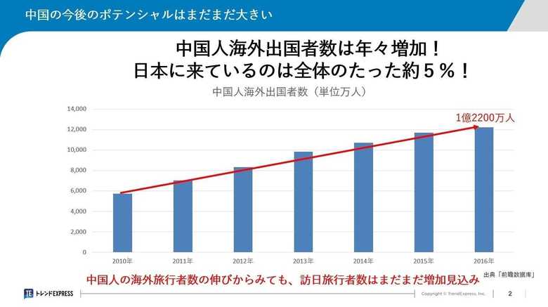 中国人海外出国者数の推移