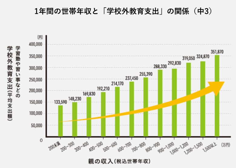 国立大学法人お茶の水女子大学「平成25年度全国学力・学習状況調査(きめ細かい調査)の結果を活用した学力に影響を与える要因分析に関する調査研究」を元に公益社団法人チャンス・フォー・チルドレンが作成