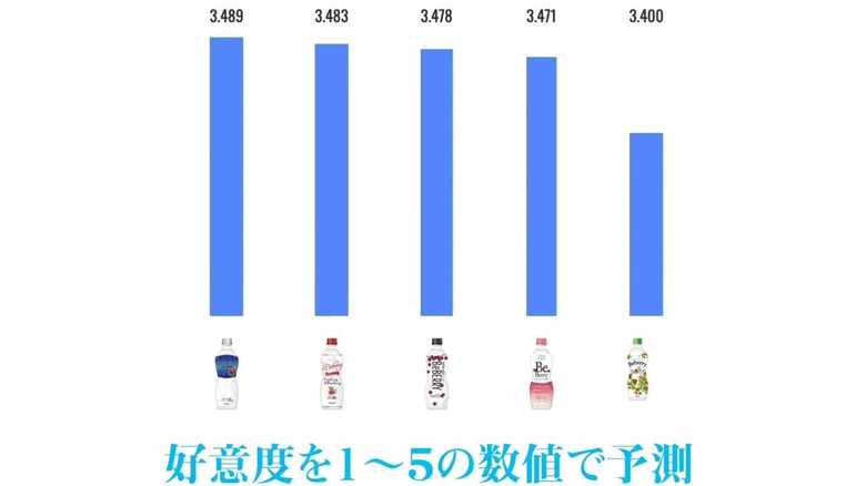消費者がパッケージをどう感じるか予測できる(提供:プラグ)