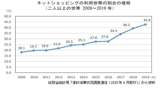 総務省統計局「家計消費状況調査通信(2020年4月発行)」