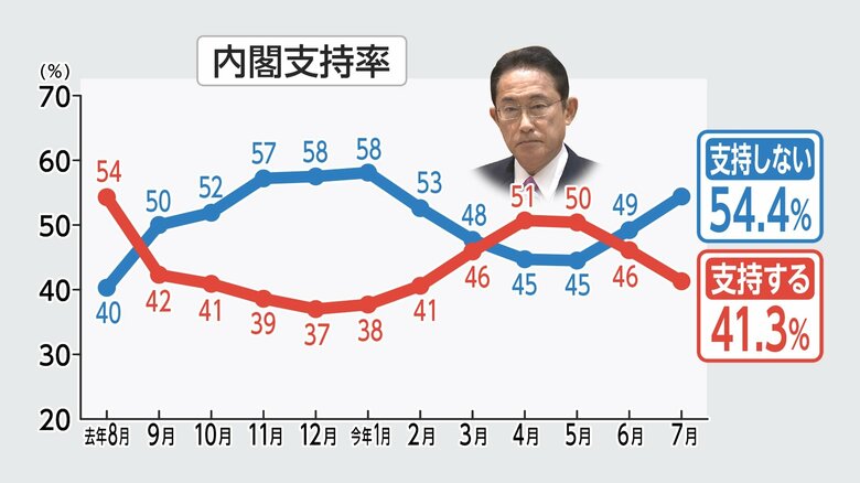 FNN世論調査（7月15・16日実施）より