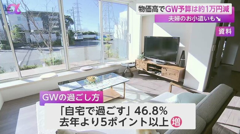 「GWに自宅で過ごす人」は2023年より5ポイント増加した