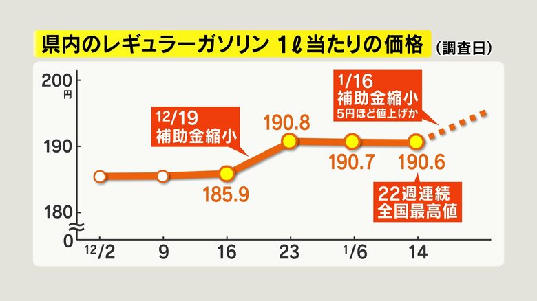 長野県内のレギュラーガソリン
