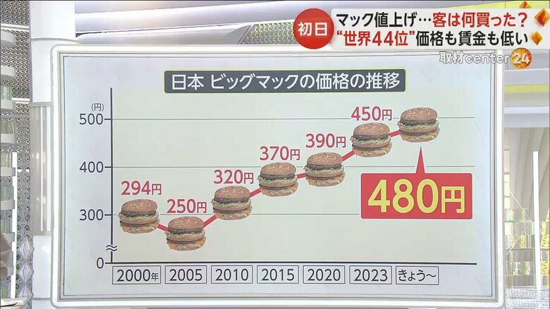 日本のビッグマック価格の推移