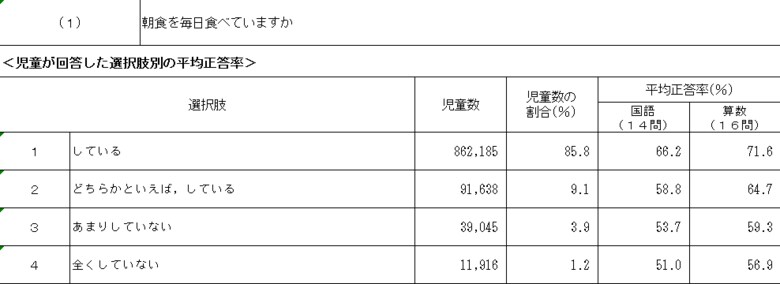 朝食を毎日食べている児童は正答率が高い傾向が見える