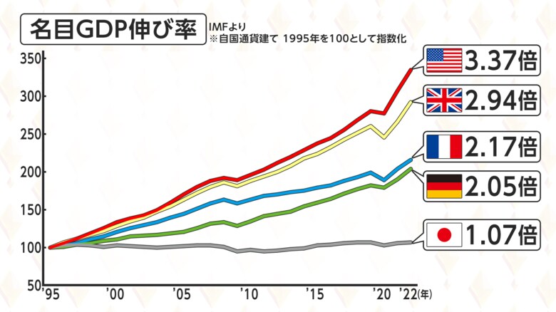 GDPの伸びも日本は低い水準にとどまる