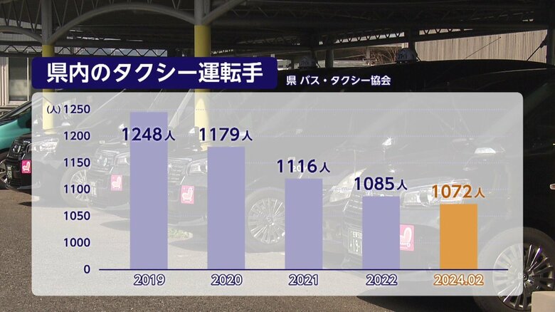 佐賀県内のタクシー運転手の推移