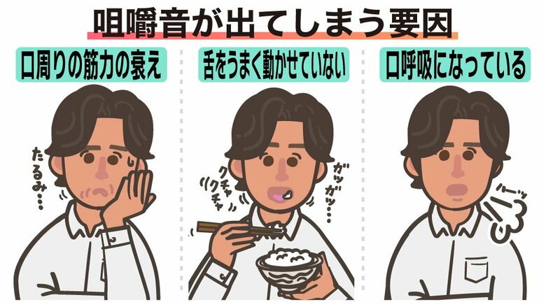 咀嚼音が出てしまう要因（イラスト：さいとうひさし）