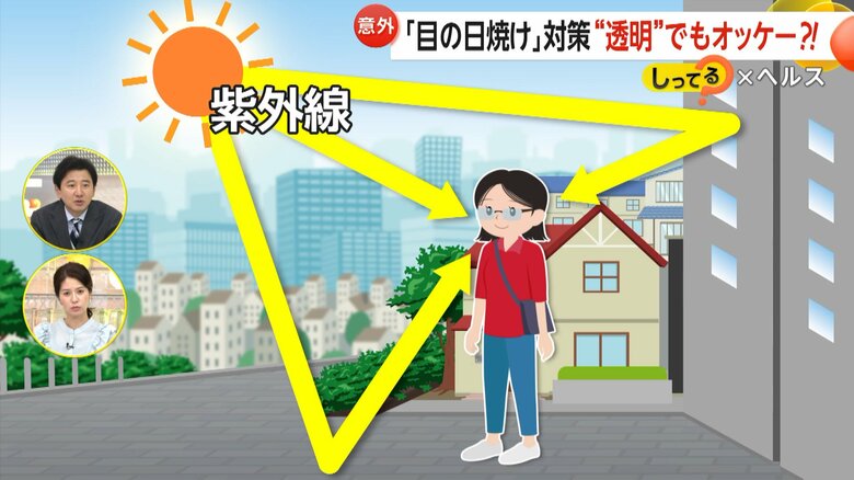 反射してあらゆる方向から入ってくる紫外線
