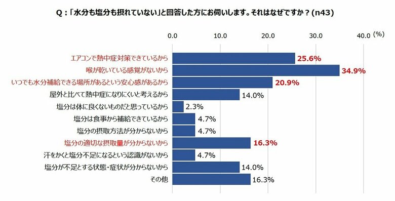 「水分も塩分も摂れていない」と答えた人。それはなぜですか？（提供：カバヤ食品株式会社）