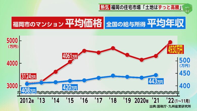 上昇する福岡市のマンションの平均価格全国の給与所得平均年収はほぼ変わらない