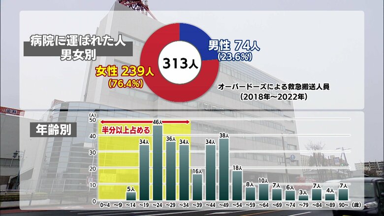 学校・家庭でのストレスが背景？　女性・若年層が多い