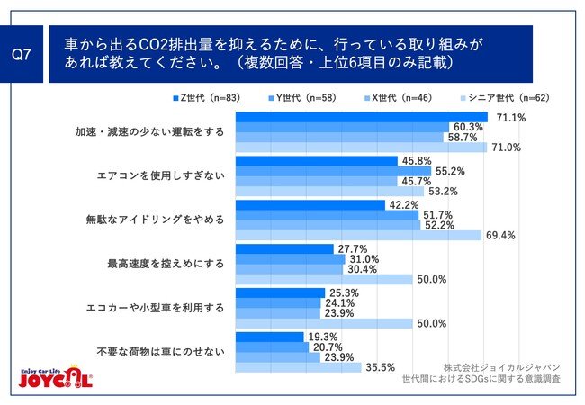 Q7.車から出るCO2排出量を抑えるために、行っている取り組みがあれば教えてください。（複数回答）