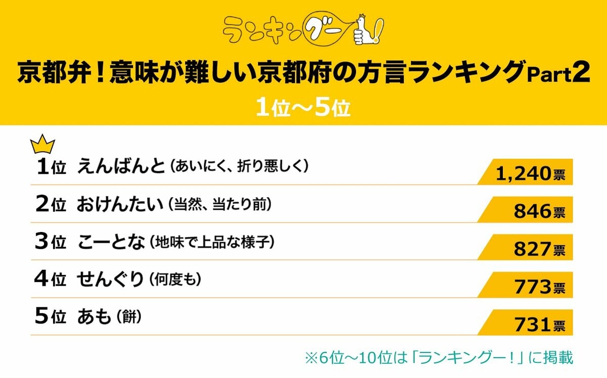 意味が難しい京都府の方言ランキングを発表！1位の『えんばんと
