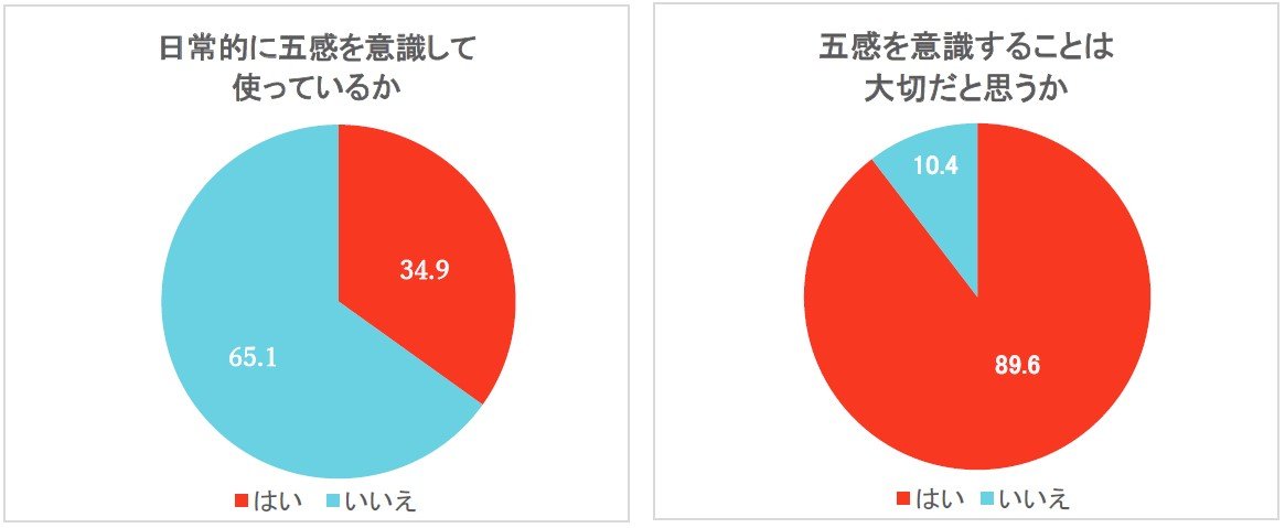 子どもの五感 に関する意識調査 日常的に五感を意識して使えていない 五感難民 が約3人に2人 コロナ禍での子どもの五感刺激の希薄化も懸念