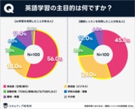 【AI学習vs講師レッスン】AI学習は日常英会話・講師レッスンはビジネス英会話向け｜スキルアップ研究所調査結果