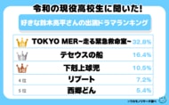令和の現役高校生に聞いた！好きな鈴木亮平さん出演ドラマランキング　１位は日曜劇場のあのドラマ！