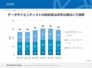 大学生向け「データサイエンティスト」に関する調査結果を発表