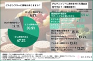 【今どき女子に調査】約80%がグルテンフリーに興味がある！一方で「小麦を完全に避けるのは難しい」との回答も…