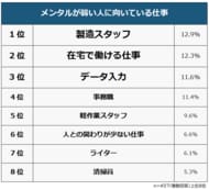 【メンタルが弱い人に向いている仕事ランキング】経験者457人アンケート調査