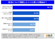 妊活経験のある子どものいない男性150名の83.3％が「相談しにくい」と回答。「何も考えていない」のではなく、言えなかった男性の本音。