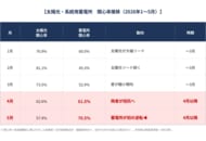【タイナビ発電所調べ】蓄電所への関心が初めて太陽光発電所を上回る、4月から急加速！蓄電所に関心を持つ個人投資家が2.6倍！低圧市場が急拡大