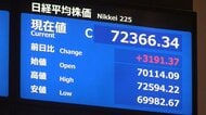 【速報】日経平均株価が歴代4位の上げ幅で取引終了　3191円37銭高い7万2366円34銭に　終値は最高値更新