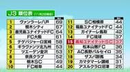 【高知ユナイテッドSC】連敗を4でストップ！ 長野に1-0で勝利、15位浮上でJ3残留へ前進