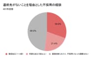 250名が「連絡先なし」で不採用。行き着く「怪しい求人」の背景