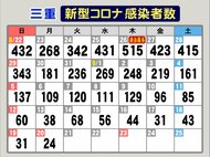 小学生が感染し7人濃厚接触者に…新型コロナ 三重で新規感染者24人 40代男性ら2人は“再感染”