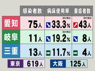 東京619人,大阪125人,愛知75人…東海3県の新型コロナ新規感染者数・病床使用率・重症者数