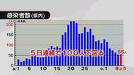 新型コロナ新たに55人感染 県「公衆浴場での感染に注意を」 大分