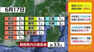 【静岡・新型コロナ】新規感染33人 1週間の新規感染者は4月30日以来の200人未満に
