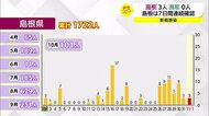 【新型コロナ続報】全国的に激減傾向も…島根は増加気味?!7日連続で感染確認