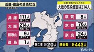 新型コロナ・近畿と徳島県では20人死亡　感染確認443人