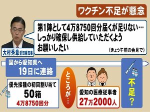 新型コロナワクチン…知事「第一陣届くが足りない」医療従事者数約27万人に対して初回で約4万9千回分
