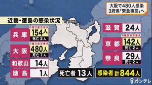 大阪で『月曜最多480人』感染確認…陽性率17.8% 関西3府県に「緊急事態宣言」へ