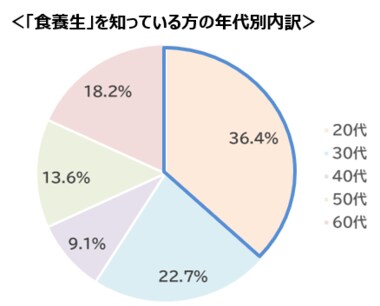 <食養生の認知度・イメージを調査>冬の季節の寒さに負けない体づくりへ“食養生”を解説!