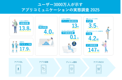 ユーザー3000万人が示す、アプリコミュニケーションの実態調査2025